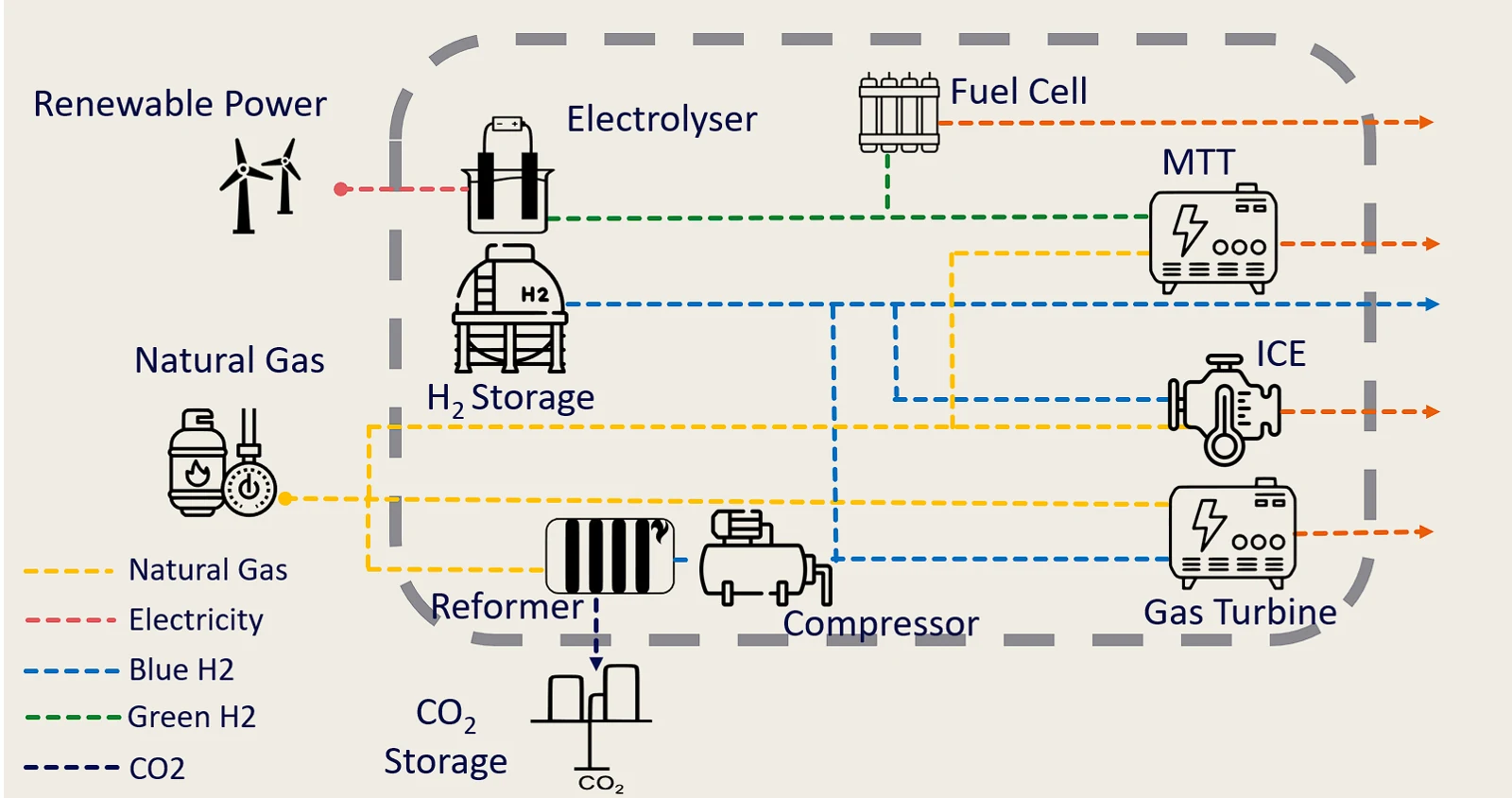 Hydrogen Hub Center - supporting project figure